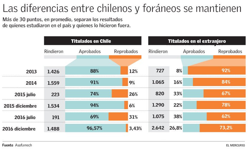 Diferencia Chilenos Foráneos 2017