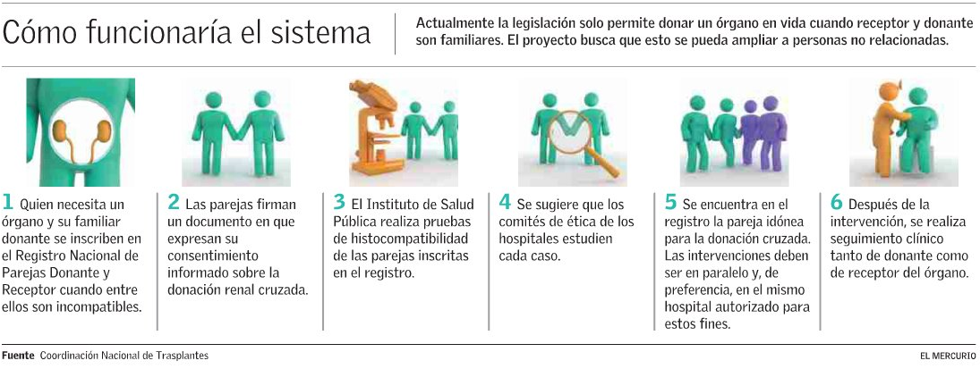 Donación cruzada de órganos entre pacientes vivos