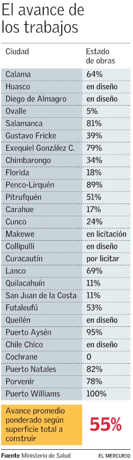 Avance de los trabajos