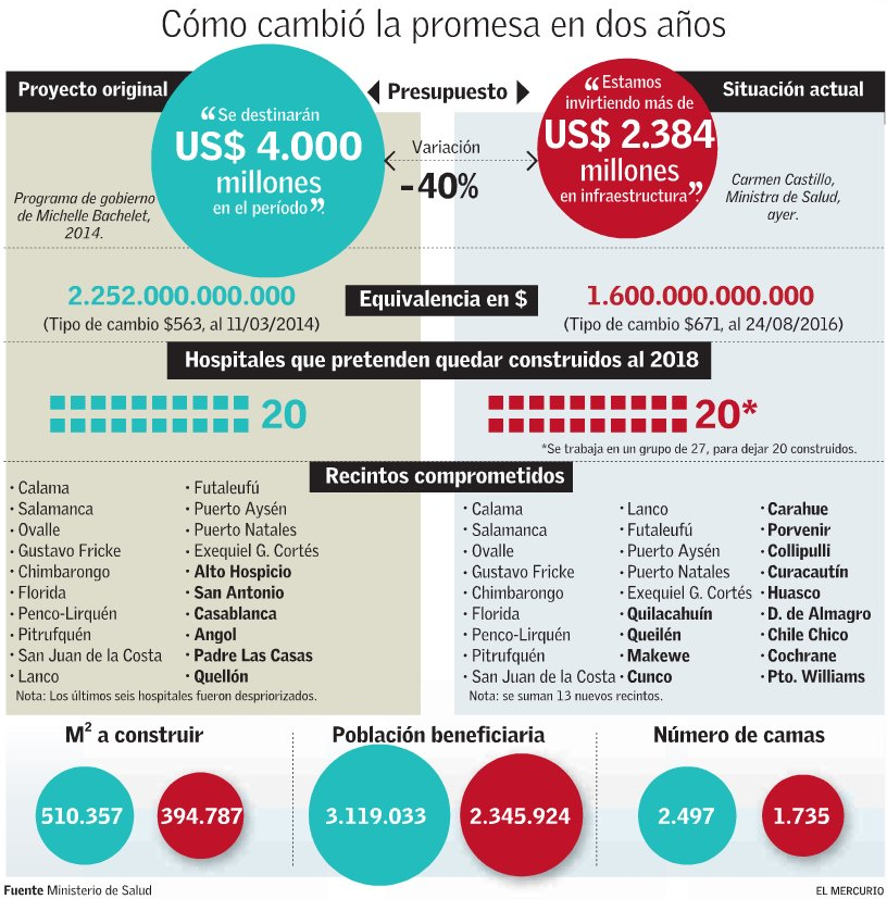 Cómo cambió la promesa de gobierno