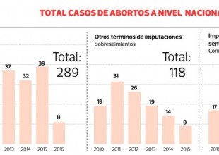 Abortos a Nivel Nacional