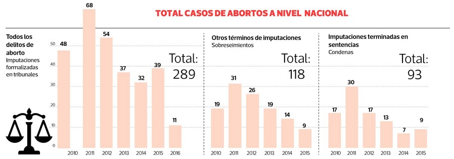 Abortos a Nivel Nacional