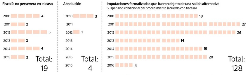 Formalizaciones totales