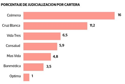 Judicialización Isapres