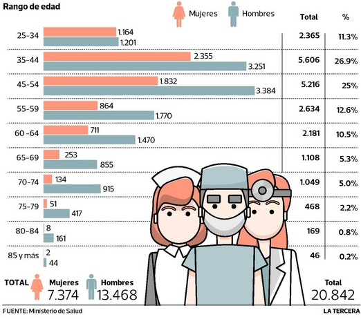 Rango de Edad Especialistas