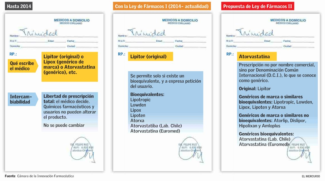 Receta médica desata pugna entre laboratorios, farmacias y Salud