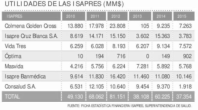 Utilidades Isapres