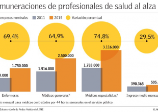 Aumento Remuneraciones