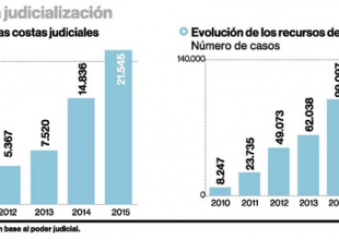 Cifras Judilización