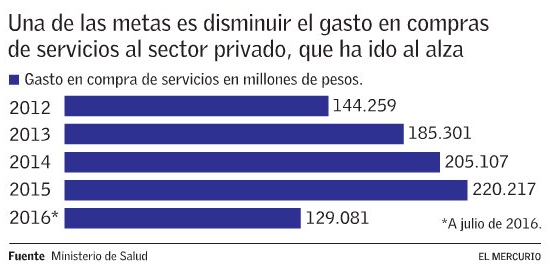 Disminución en Gasto
