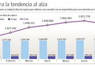 Quiebre al alza en lista de espera