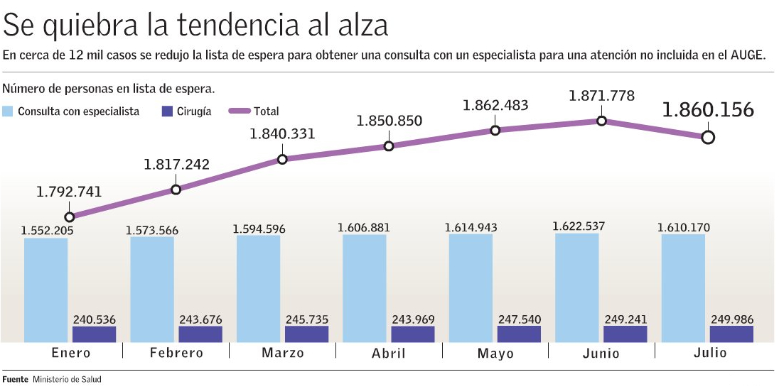 Quiebre al alza en lista de espera
