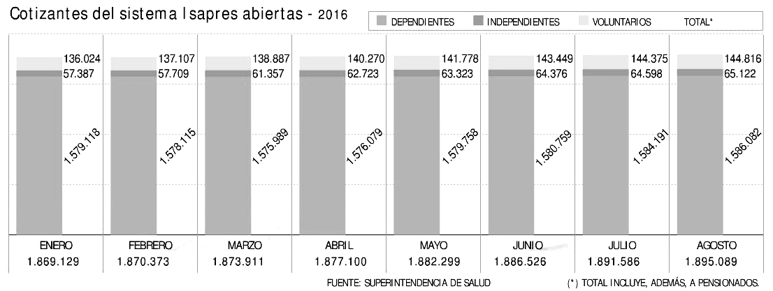 cotizantes Sistema Isapres 2016