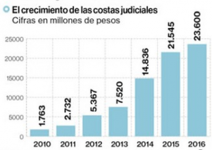 crecimientoCostasJudiciales