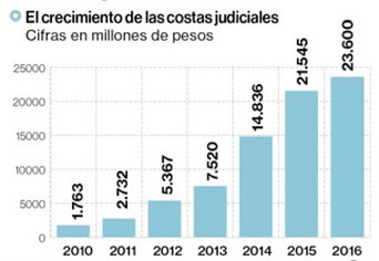 crecimiento Costas Judiciales