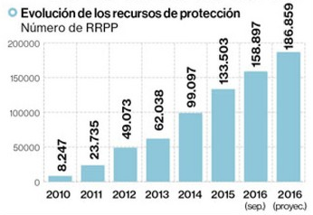 evolucion Recursos Proteccion