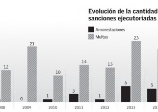 Evolución Sansiones Isapres 2016