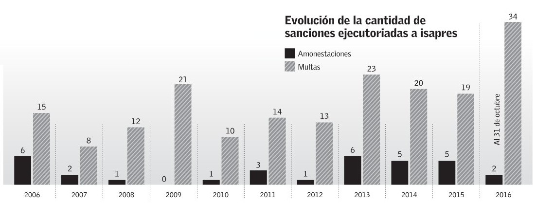 Evolución Sansiones Isapres 2016