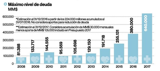 maximo Nivel Deuda 2016