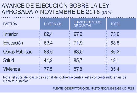 Avance Ejecución Aprobada 2016