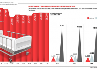 Déficit Camas Ultima Decada