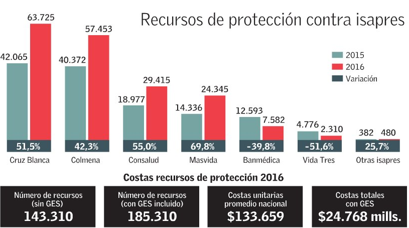 Recursos Protección Isapres2016