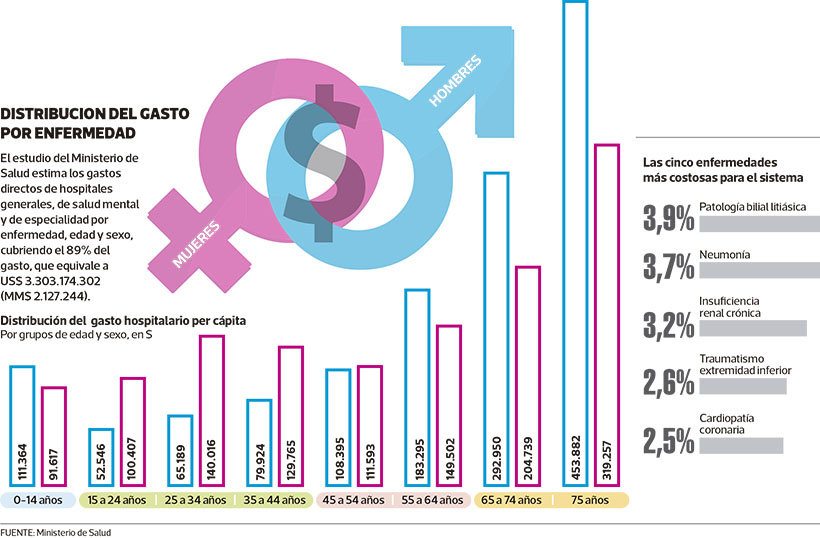 Infografía Distribución Gasto