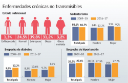 obesidad y diabetes en los estados unidos